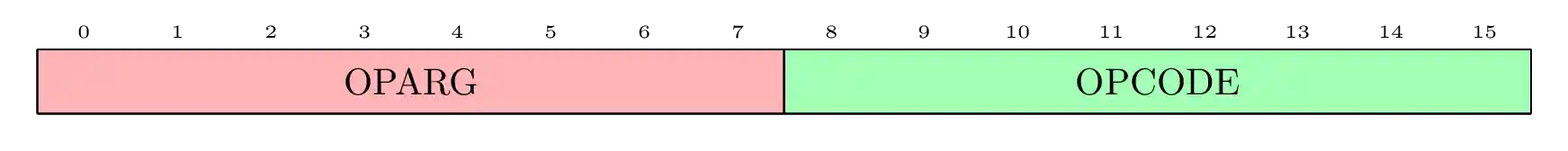 Figure 5.0: Bytecode instruction format showing opcode and oparg