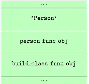 Figure 11.0: State of evaluation stack just before `CALL_FUNCTION`