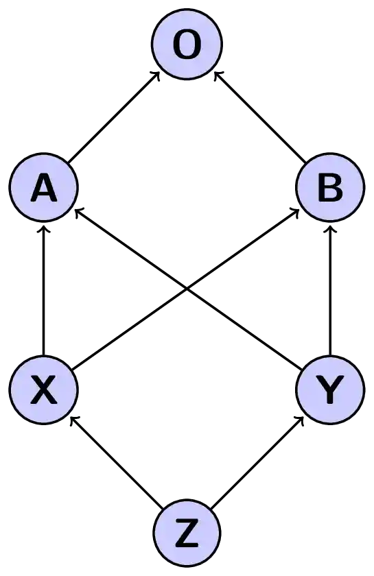 Figure 4.1: A simple multiple inheritance hierarchy.