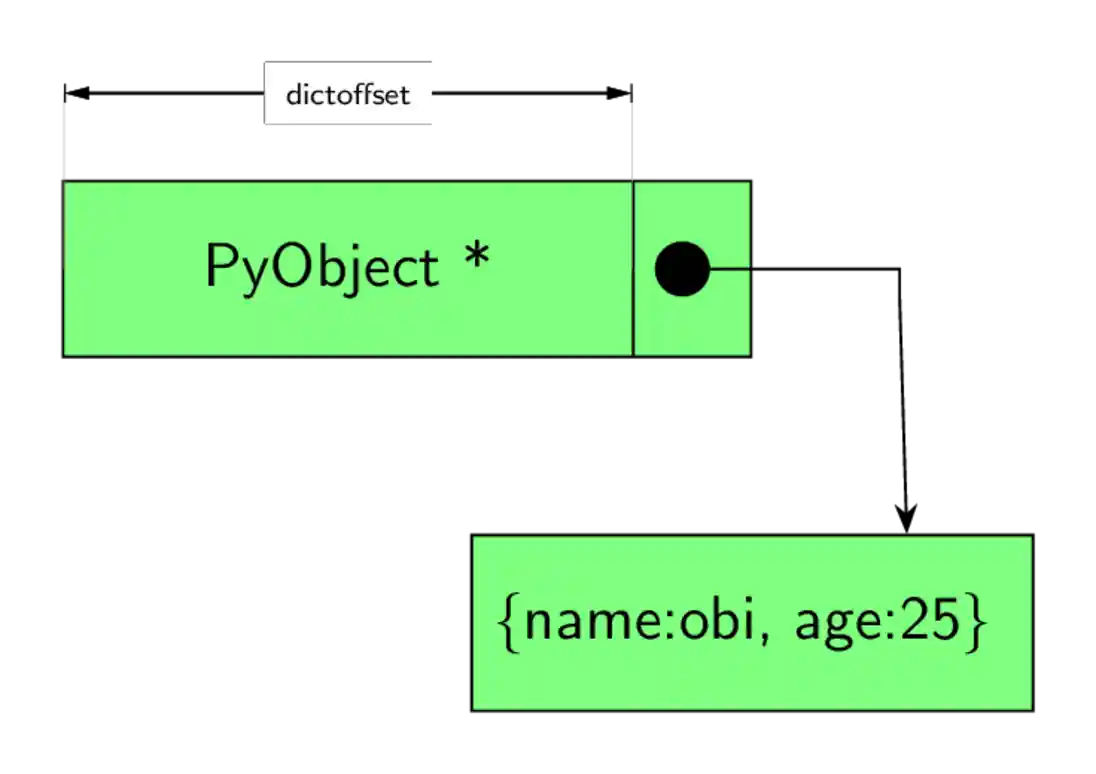 Figure 4.0: How instances of  user-defined types are structured.