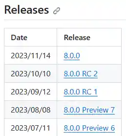The github release notes version table for .NET