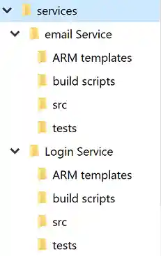 Figure 10-4 A standard directory structure for both the email and sign-in services