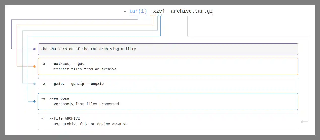 explainshell example for the tar command
