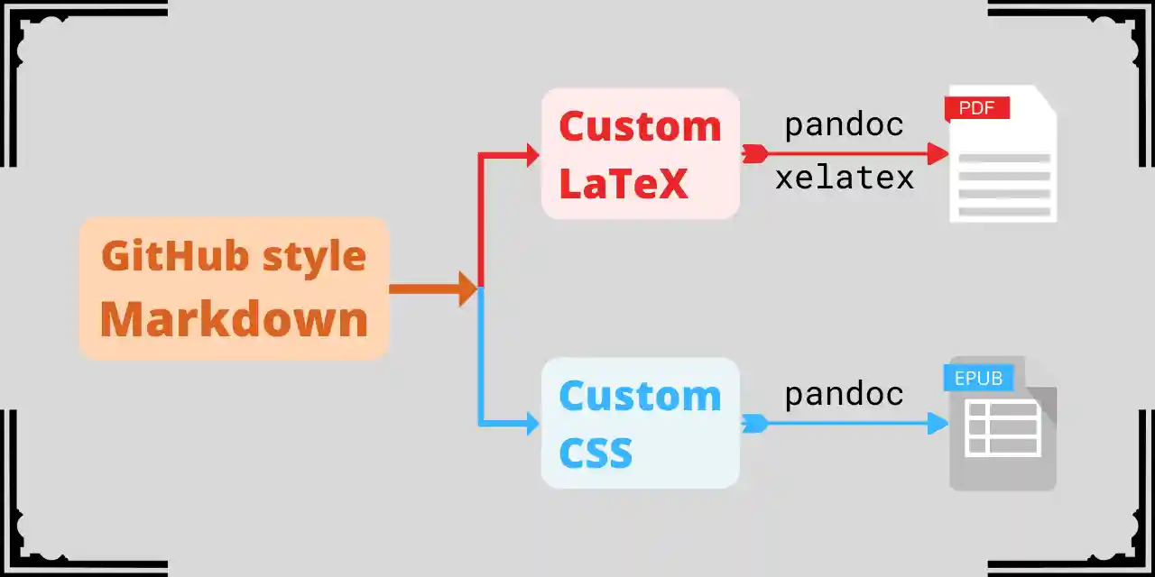 Customizing pandoc