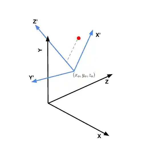 Change of coordinates