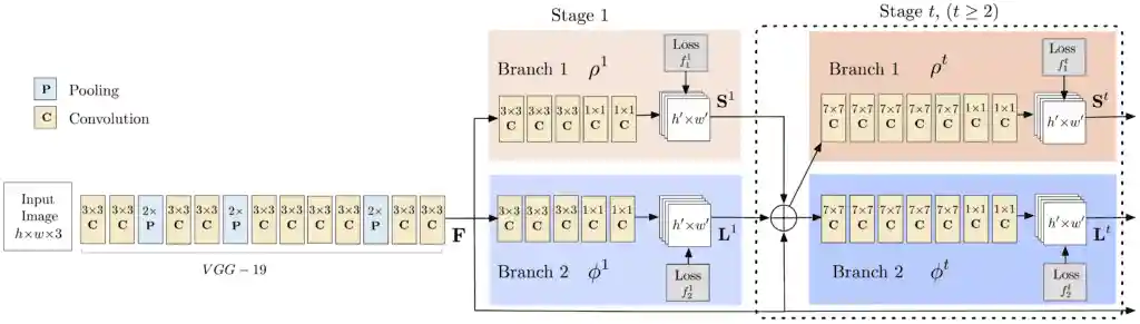 Image showing the architecure of the Multi Person Pose Estimation model.