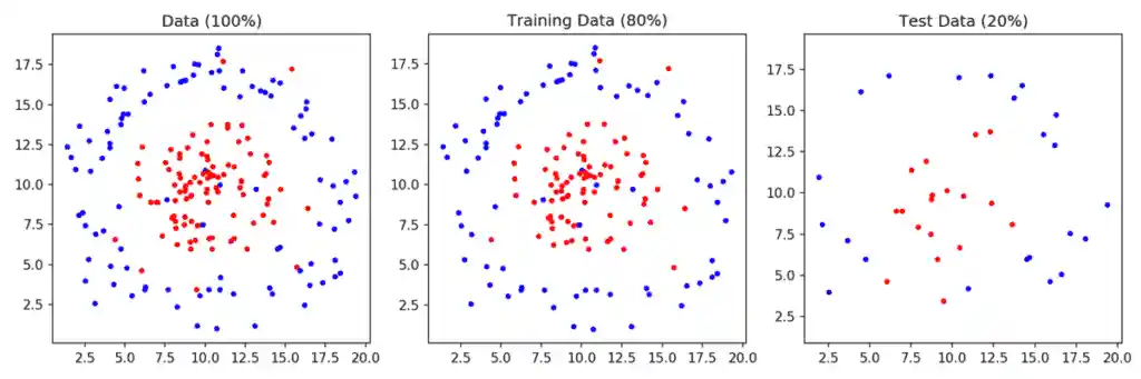 Non-Linear SVM Data.