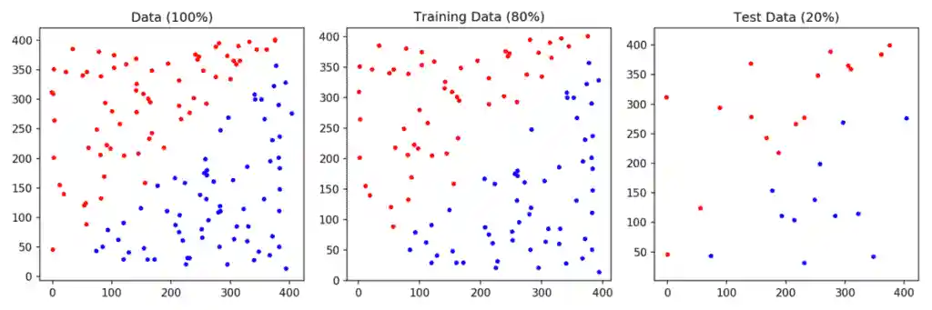 Linearly separable data