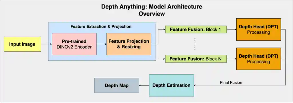 depth-anything-model-architecture – LearnOpenCV depth anything monocular depth perception model architecture
