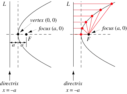 ParabolaDirectrix