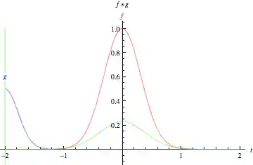 Convolution of two Gaussian functions