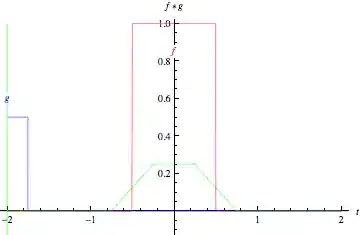 Convolution of two rectangle functions