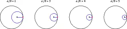 Hypocycloids with $a/b$ an integer