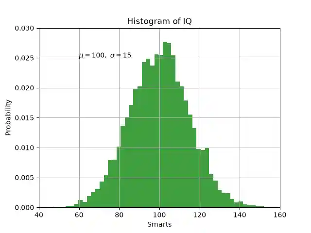 Histogram of IQ