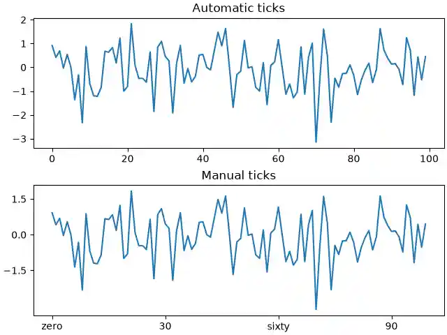 Automatic ticks, Manual ticks