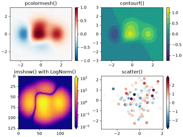 pcolormesh(), contourf(), imshow() with LogNorm(), scatter()