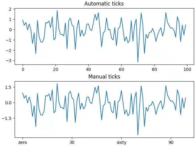 Automatic ticks, Manual ticks