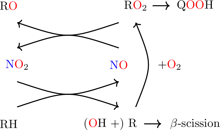 NO<sub>x</sub> cycle in combustion