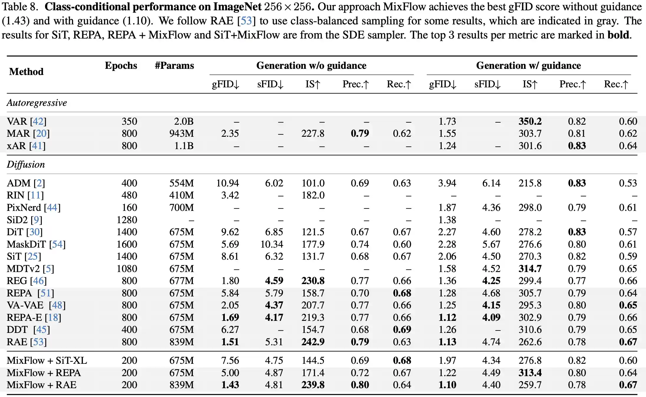 Class-conditional image generation results