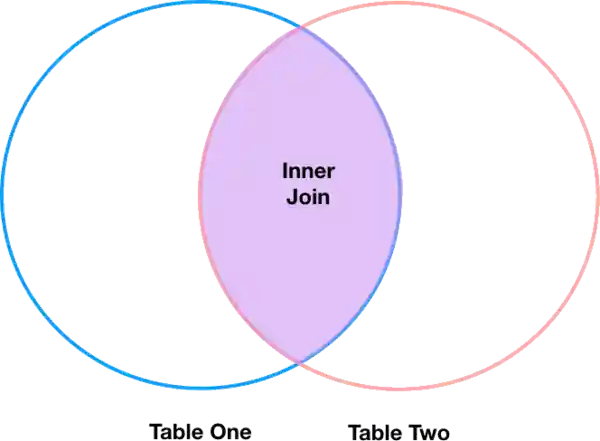 inner join