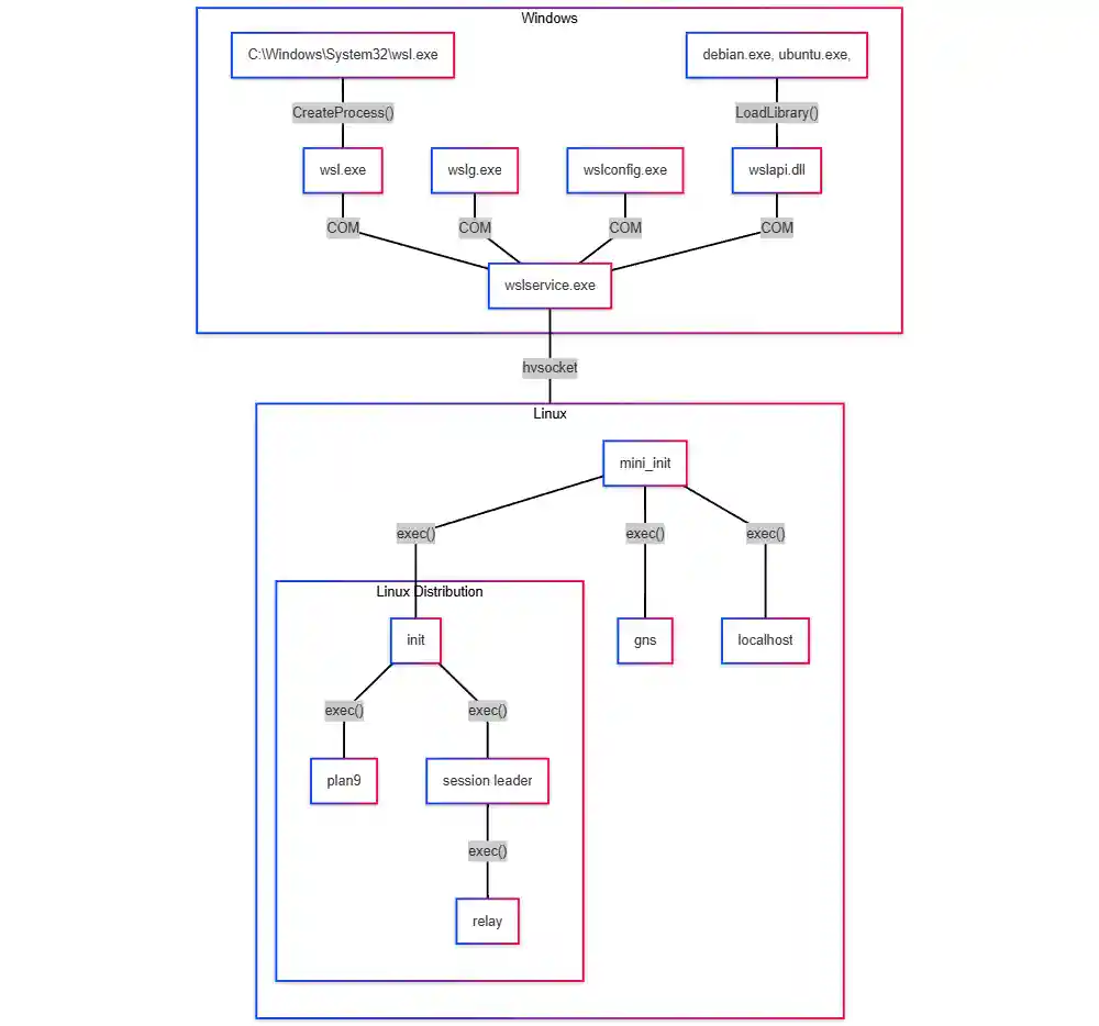 Overview diagram of WSL architecture.