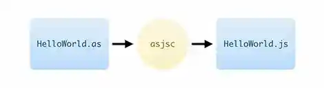 HelloWorld.as => asjsc => HelloWorld.js