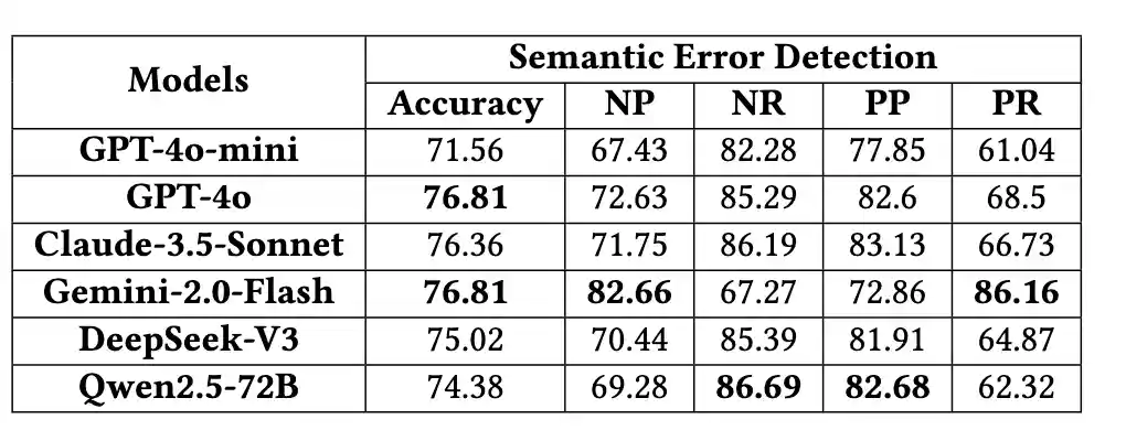 LLM Performance on NL2SQL-BUGs