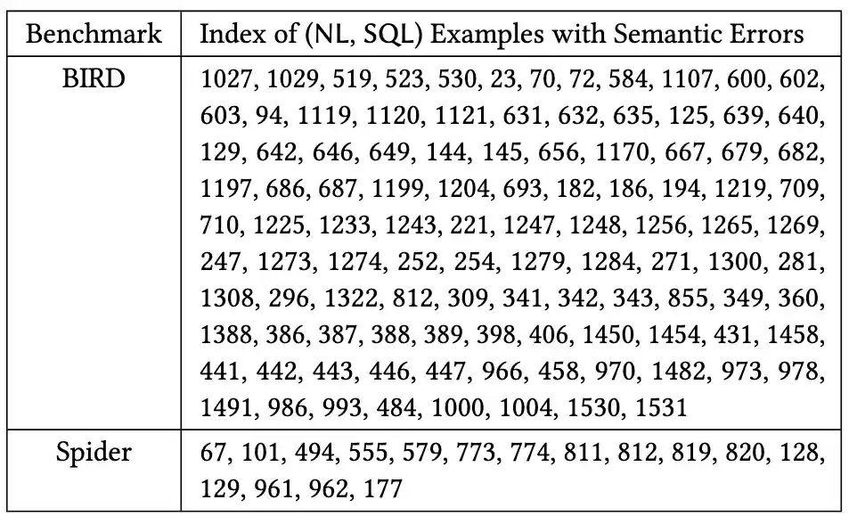 Error Statistics in Benchmarks