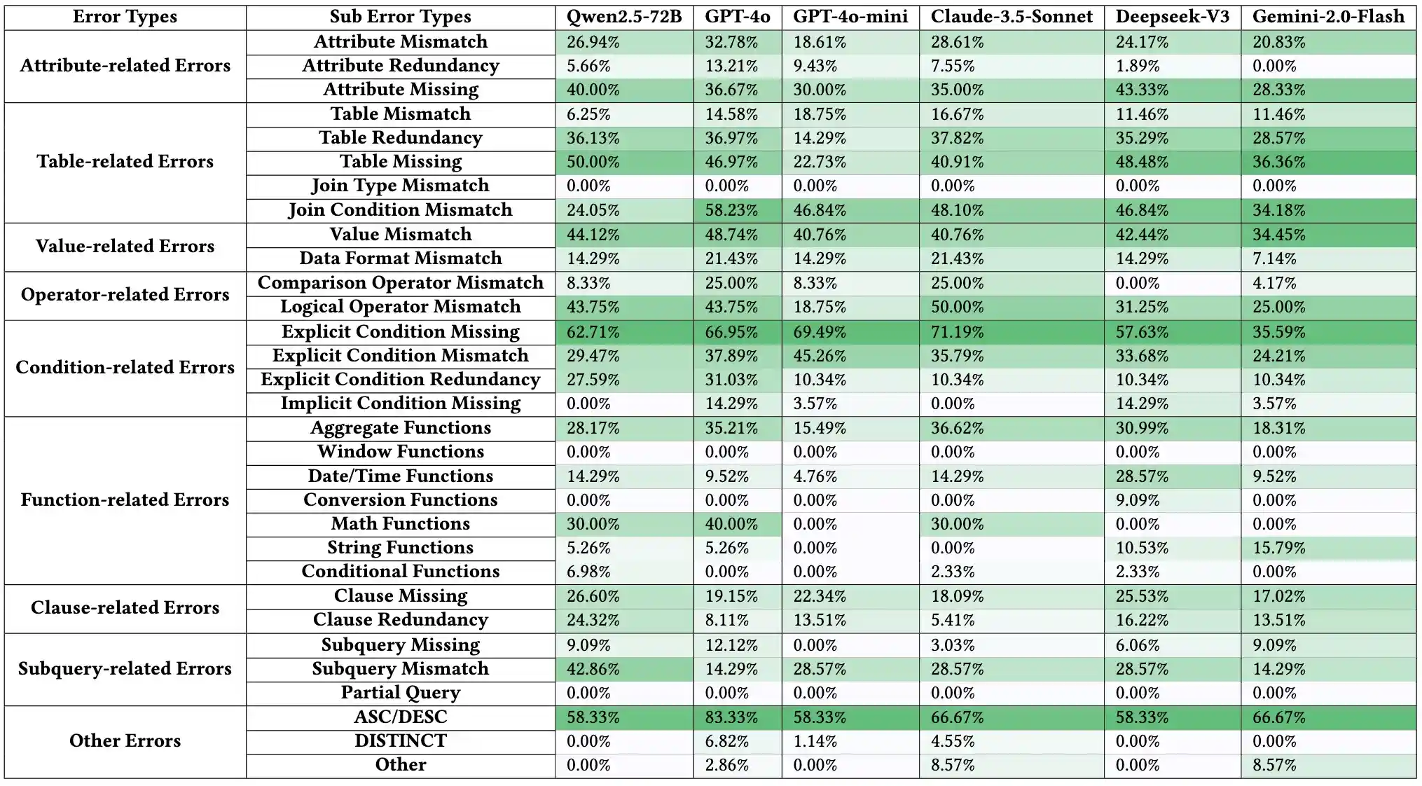 Error Type Detection Performance