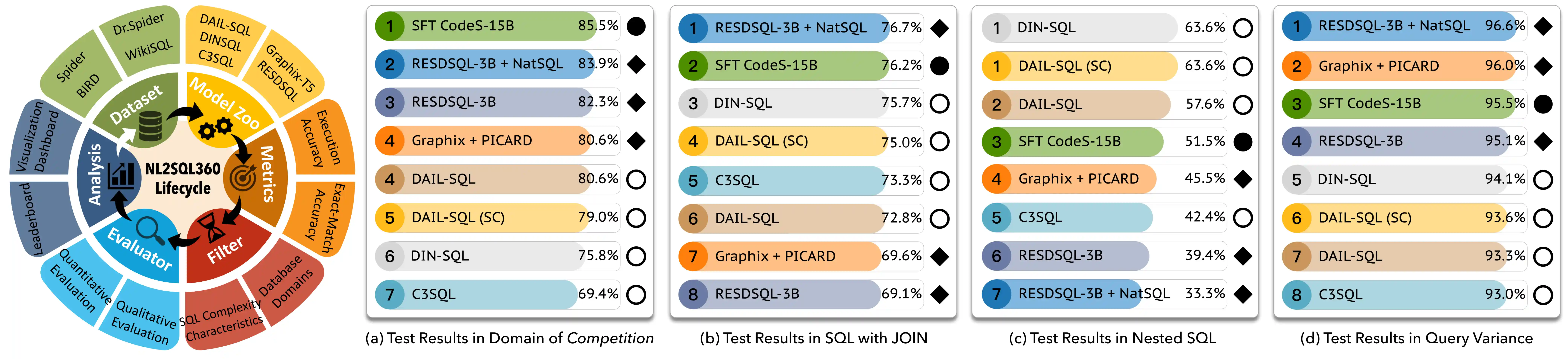 NL2SQL Overview