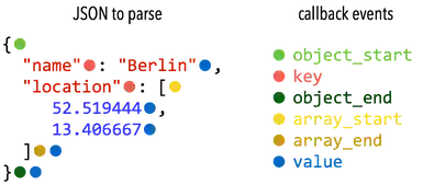 Example when certain parse events are triggered