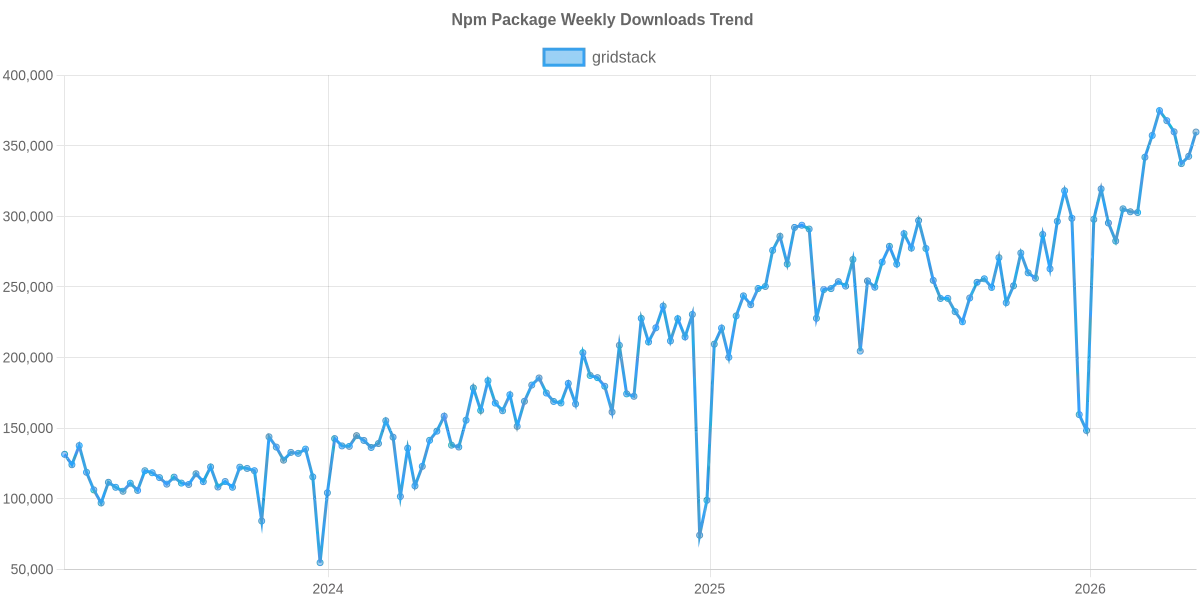 NPM Usage Trend of gridstack