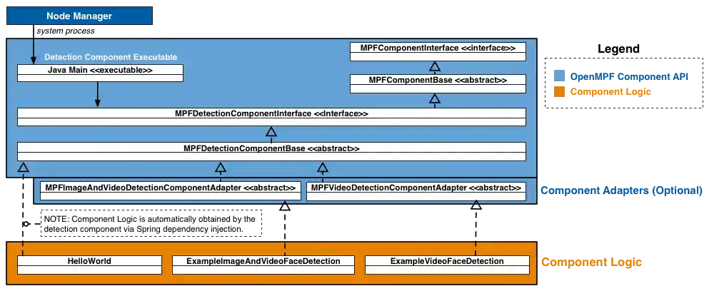 OpenMPF Component Diagram