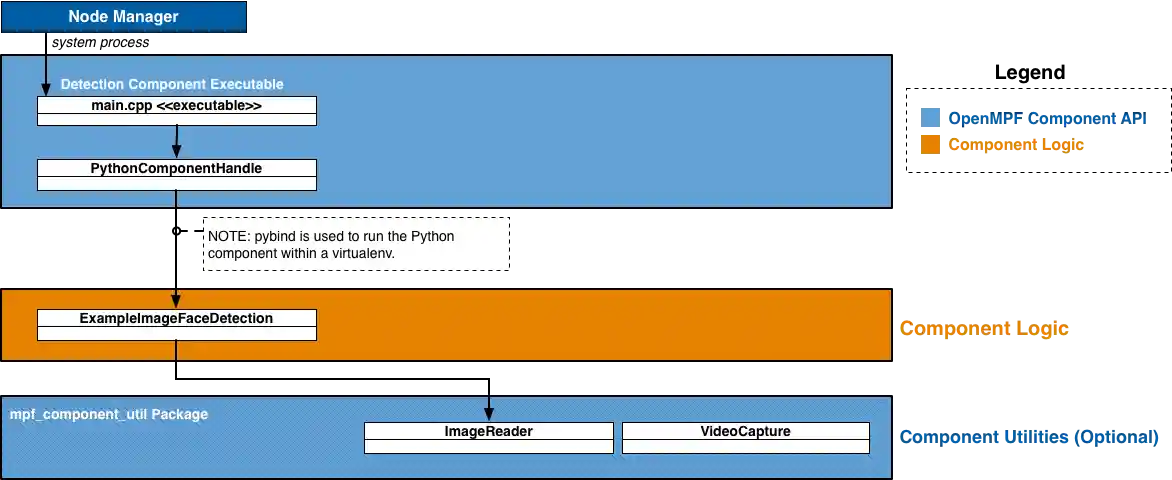 OpenMPF Component Diagram