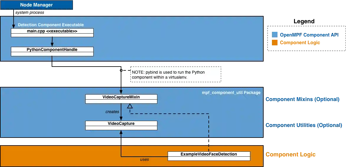OpenMPF Component Diagram