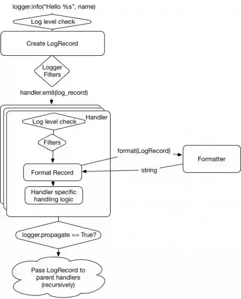 Python logging model diagram 6
