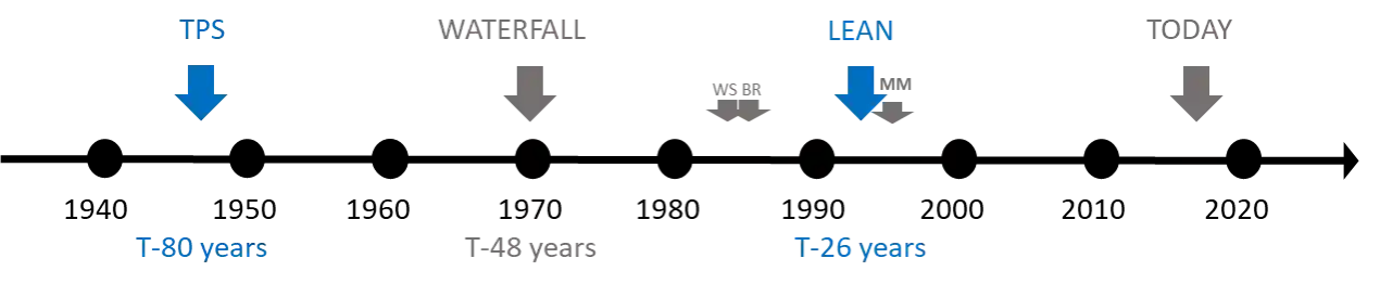 DNA 4 - TPS Lean timeline.png