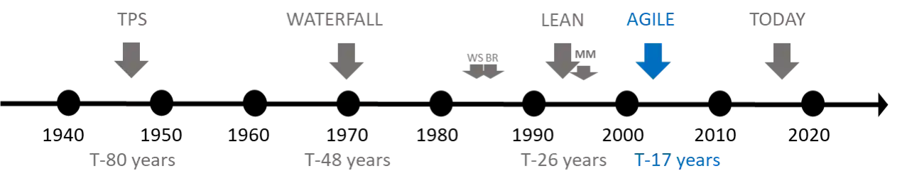 DNA 7 Agile timeline.png