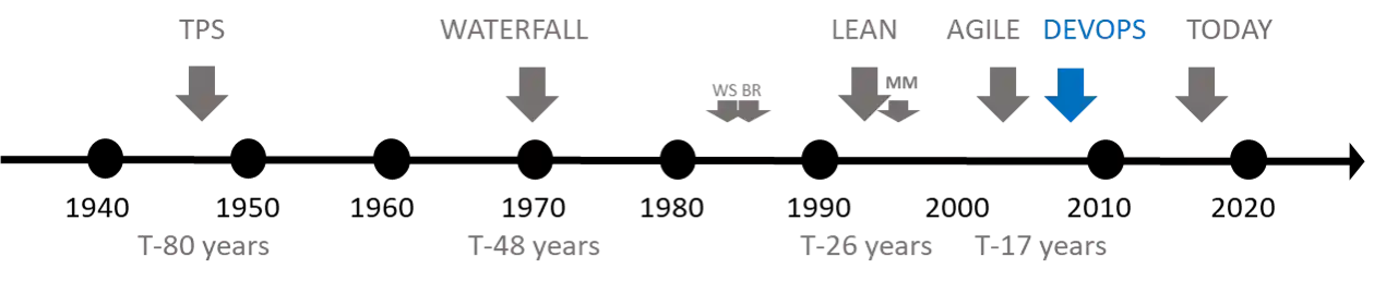 DNA 9 Timeline DevOps.png