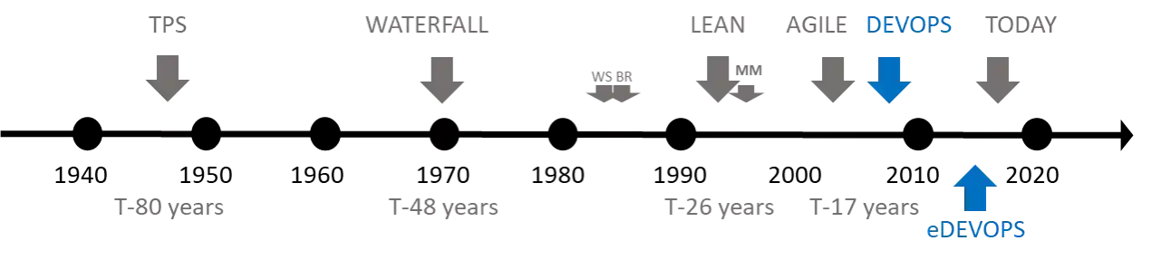 DNA 13 DevOps timeline.png