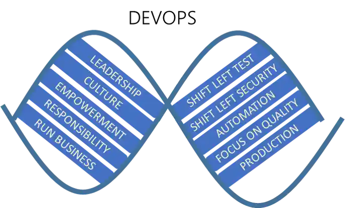 DevOps DNA