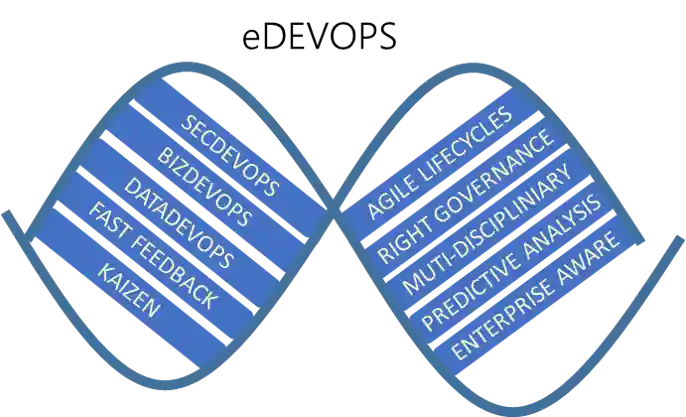 eDevOps DNA