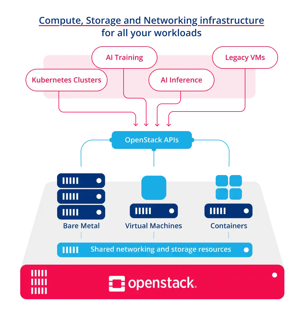 OpenStack Cloud Software