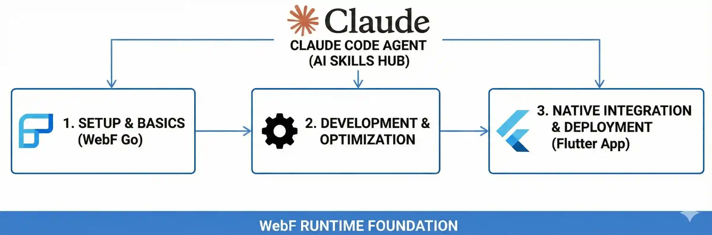 Claude Code AI-powered WebF development