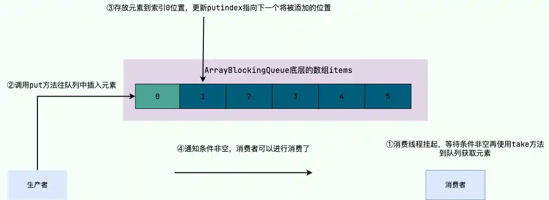 ArrayBlockingQueue 非空条件