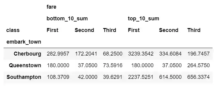 Custom agg functions with a pivot table