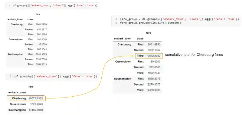 Multiple groupby with cumulative sums