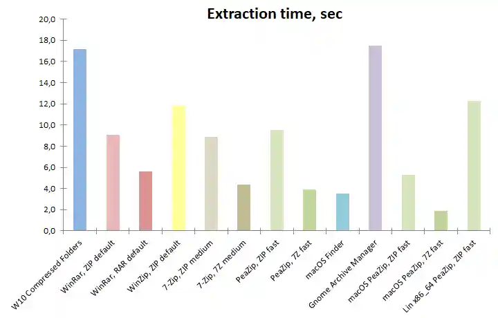 fastest decompression speed benchmark