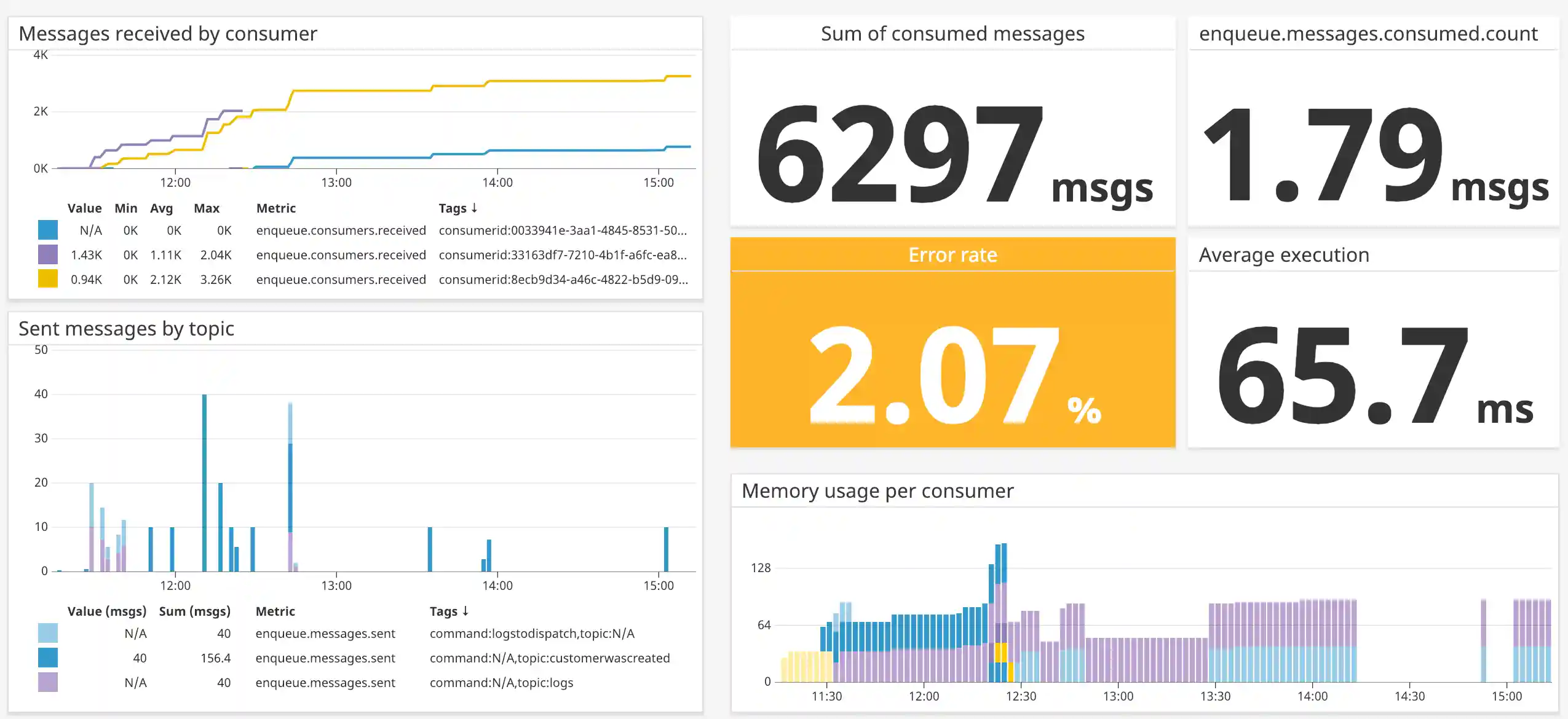 Datadog monitoring