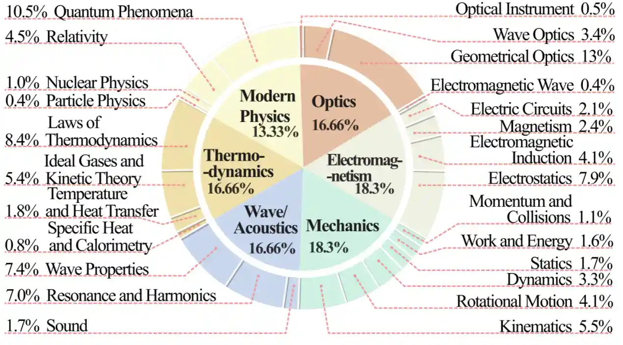 Distribution of question domains
